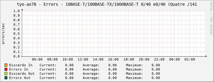 tyo-ax78 - Errors - 10BASE-T/100BASE-TX/1000BASE-T 0/40 e0/40 (Quatre /141