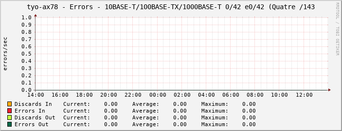 tyo-ax78 - Errors - 10BASE-T/100BASE-TX/1000BASE-T 0/42 e0/42 (Quatre /143