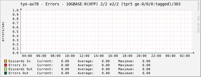 tyo-ax78 - Errors - 10GBASE-R(XFP) 2/2 e2/2 (tpr5 ge-0/0/0:tagged)/303
