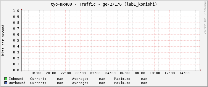 tyo-mx480 - Traffic - ge-2/1/6 (lab1_konishi)