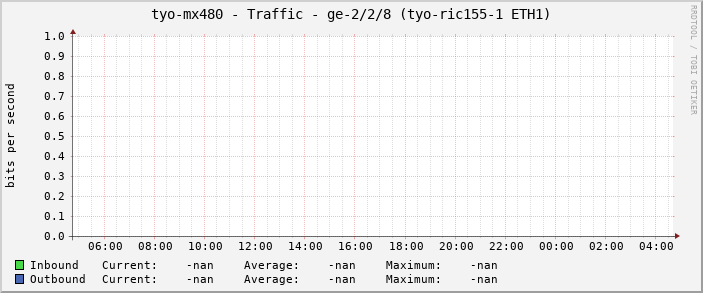 tyo-mx480 - Traffic - ge-2/2/8 (tyo-ric155-1 ETH1)