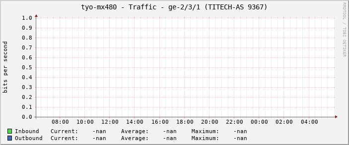 tyo-mx480 - Traffic - ge-2/3/1 (TITECH-AS 9367)