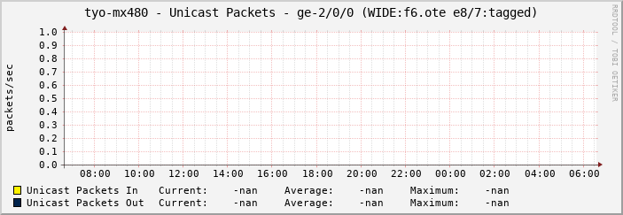 tyo-mx480 - Unicast Packets - ge-2/0/0 (WIDE:f6.ote e8/7:tagged)