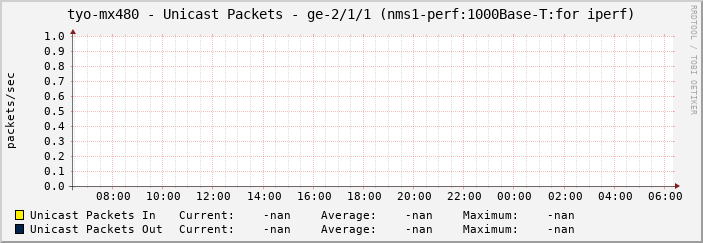 tyo-mx480 - Unicast Packets - ge-2/1/1 (nms1-perf:1000Base-T:for iperf)