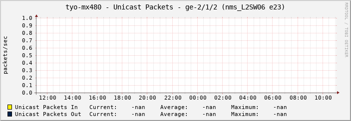 tyo-mx480 - Unicast Packets - ge-2/1/2 (nms_L2SW06 e23)
