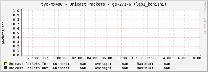tyo-mx480 - Unicast Packets - ge-2/1/6 (lab1_konishi)