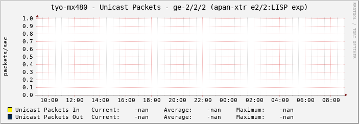 tyo-mx480 - Unicast Packets - ge-2/2/2 (apan-xtr e2/2:LISP exp)