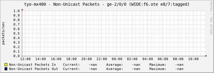 tyo-mx480 - Non-Unicast Packets - ge-2/0/0 (WIDE:f6.ote e8/7:tagged)