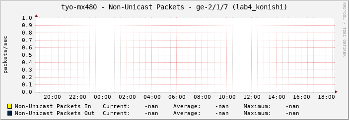 tyo-mx480 - Non-Unicast Packets - ge-2/1/7 (lab4_konishi)