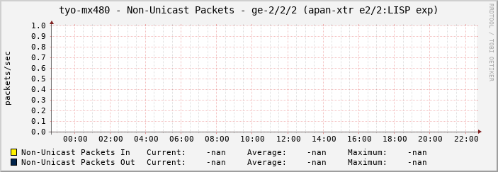 tyo-mx480 - Non-Unicast Packets - ge-2/2/2 (apan-xtr e2/2:LISP exp)
