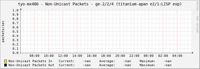 tyo-mx480 - Non-Unicast Packets - ge-2/2/4 (titanium-apan e2/1:LISP exp)
