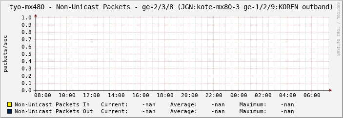 tyo-mx480 - Non-Unicast Packets - ge-2/3/8 (JGN:kote-mx80-3 ge-1/2/9:KOREN outband)