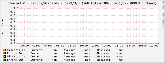 tyo-mx480 - Errors/Discards - ge-2/3/8 (JGN:kote-mx80-3 ge-1/2/9:KOREN outband)