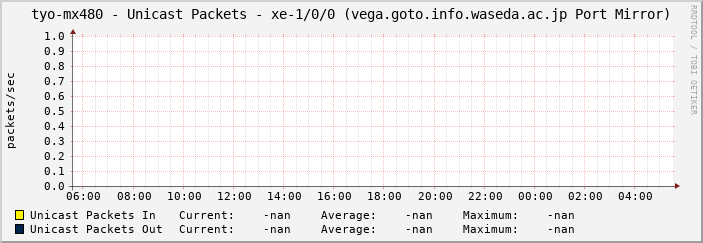 tyo-mx480 - Unicast Packets - xe-1/0/0 (vega.goto.info.waseda.ac.jp Port Mirror)