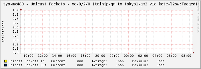tyo-mx480 - Unicast Packets - xe-0/2/0 (teinjp-gm to tokyo1-gm2 via kote-l2sw:Tagged)