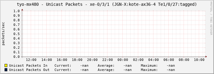 tyo-mx480 - Unicast Packets - xe-0/3/1 (JGN-X:kote-ax36-4 Te1/0/27:tagged)