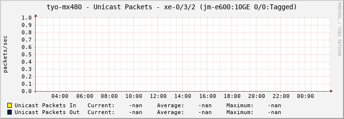 tyo-mx480 - Unicast Packets - xe-0/3/2 (jm-e600:10GE 0/0:Tagged)
