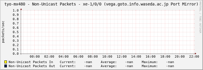 tyo-mx480 - Non-Unicast Packets - xe-1/0/0 (vega.goto.info.waseda.ac.jp Port Mirror)