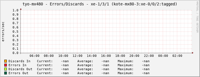 tyo-mx480 - Errors/Discards - xe-1/3/1 (kote-mx80-3:xe-0/0/2:tagged)