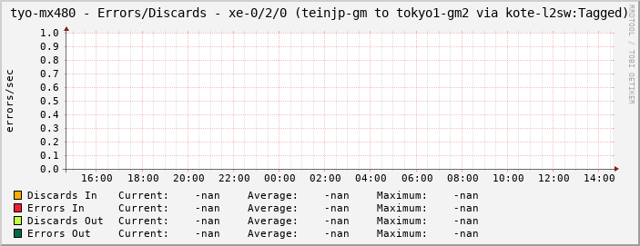 tyo-mx480 - Errors/Discards - xe-0/2/0 (teinjp-gm to tokyo1-gm2 via kote-l2sw:Tagged)