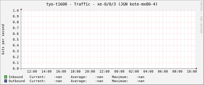 tyo-t1600 - Traffic - xe-0/0/3 (JGN kote-mx80-4)