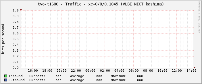tyo-t1600 - Traffic - xe-0/0/0.1045 (VLBI NICT kashima)