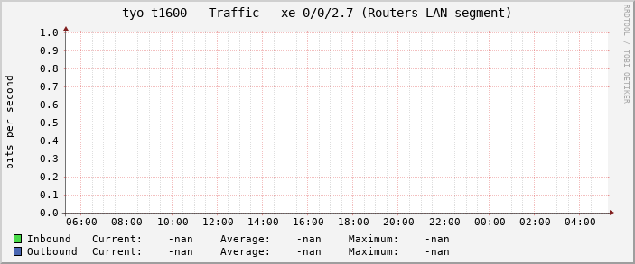 tyo-t1600 - Traffic - xe-0/0/2.7 (Routers LAN segment)