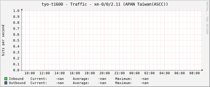 tyo-t1600 - Traffic - xe-0/0/2.11 (APAN Taiwan(ASCC))