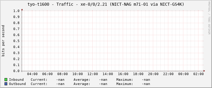 tyo-t1600 - Traffic - xe-0/0/2.21 (NICT-NAG m7i-01 via NICT-GS4K)