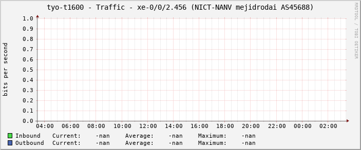 tyo-t1600 - Traffic - xe-0/0/2.456 (NICT-NANV mejidrodai AS45688)