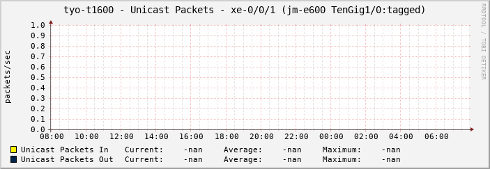 tyo-t1600 - Unicast Packets - xe-0/0/1 (jm-e600 TenGig1/0:tagged)