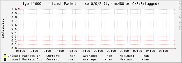 tyo-t1600 - Unicast Packets - xe-0/0/2 (tyo-mx480 xe-0/3/3:tagged)