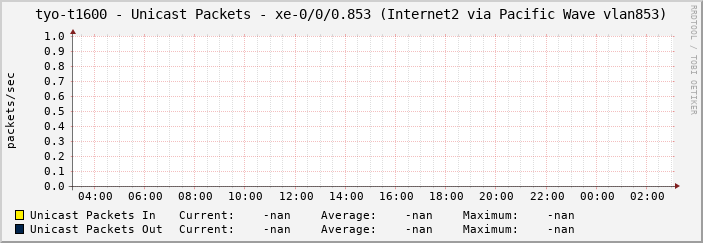 tyo-t1600 - Unicast Packets - xe-0/0/0.853 (Internet2 via Pacific Wave vlan853)