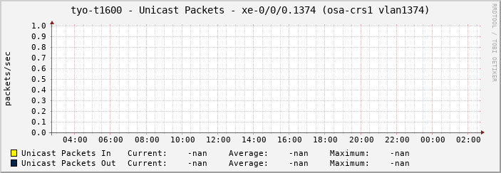 tyo-t1600 - Unicast Packets - xe-0/0/0.1374 (osa-crs1 vlan1374)