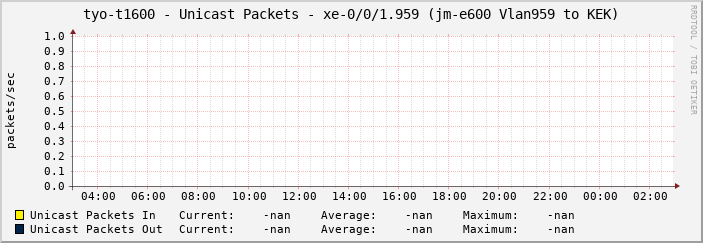 tyo-t1600 - Unicast Packets - xe-0/0/1.959 (jm-e600 Vlan959 to KEK)
