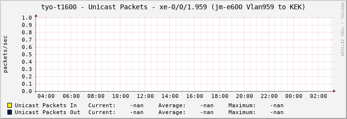 tyo-t1600 - Unicast Packets - xe-0/0/1.959 (jm-e600 Vlan959 to KEK)