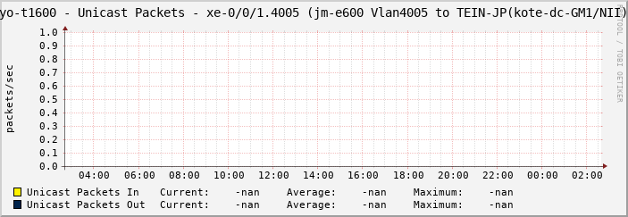 tyo-t1600 - Unicast Packets - xe-0/0/1.4005 (jm-e600 Vlan4005 to TEIN-JP(kote-dc-GM1/NII))