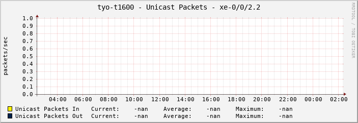 tyo-t1600 - Unicast Packets - xe-0/0/2.2