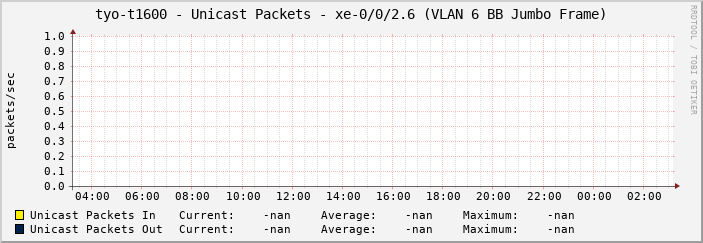 tyo-t1600 - Unicast Packets - xe-0/0/2.6 (VLAN 6 BB Jumbo Frame)