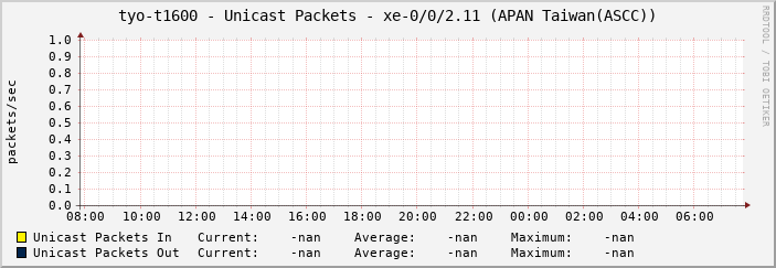 tyo-t1600 - Unicast Packets - xe-0/0/2.11 (APAN Taiwan(ASCC))
