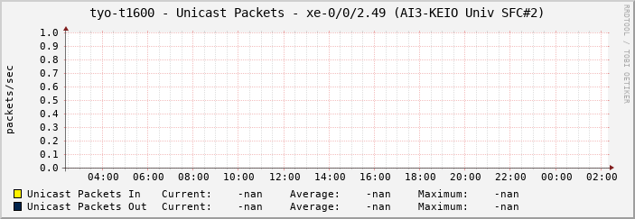 tyo-t1600 - Unicast Packets - xe-0/0/2.49 (AI3-KEIO Univ SFC#2)