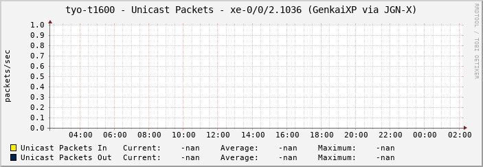 tyo-t1600 - Unicast Packets - xe-0/0/2.1036 (GenkaiXP via JGN-X)