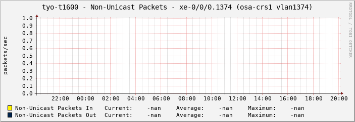 tyo-t1600 - Non-Unicast Packets - xe-0/0/0.1374 (osa-crs1 vlan1374)