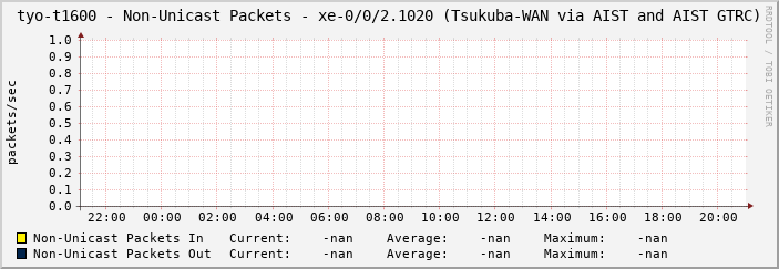 tyo-t1600 - Non-Unicast Packets - xe-0/0/2.1020 (Tsukuba-WAN via AIST and AIST GTRC)