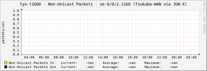 tyo-t1600 - Non-Unicast Packets - xe-0/0/2.1160 (Tsukuba-WAN via JGN-X)