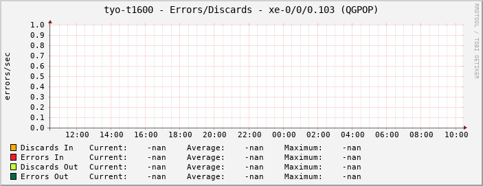 tyo-t1600 - Errors/Discards - xe-0/0/0.103 (QGPOP)