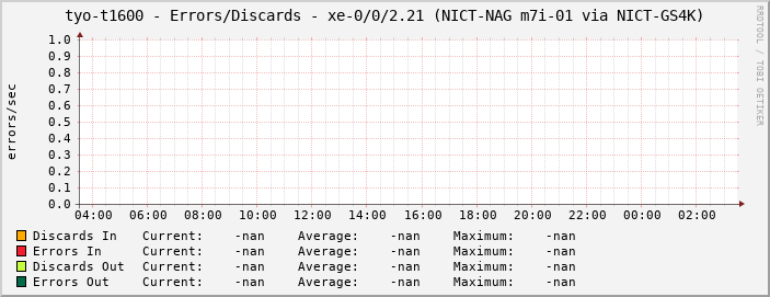 tyo-t1600 - Errors/Discards - xe-0/0/2.21 (NICT-NAG m7i-01 via NICT-GS4K)