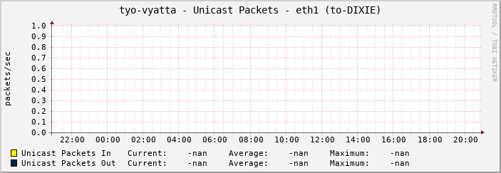 tyo-vyatta - Unicast Packets - eth1 (to-DIXIE)