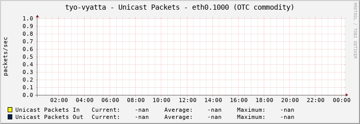 tyo-vyatta - Unicast Packets - eth0.1000 (OTC commodity)