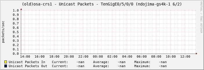(old)osa-crs1 - Unicast Packets - TenGigE0/5/0/0 (ndojima-gs4k-1 6/2)